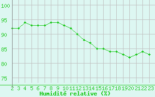 Courbe de l'humidit relative pour Remich (Lu)