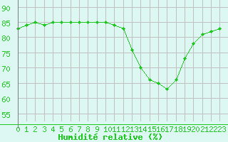 Courbe de l'humidit relative pour Lignerolles (03)