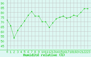 Courbe de l'humidit relative pour Sanary-sur-Mer (83)