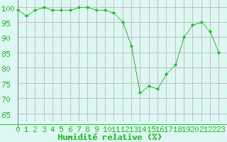 Courbe de l'humidit relative pour Epinal (88)