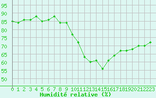 Courbe de l'humidit relative pour Millau (12)