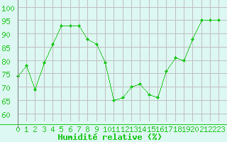Courbe de l'humidit relative pour Avignon (84)
