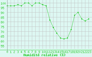 Courbe de l'humidit relative pour La Lande-sur-Eure (61)