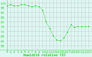Courbe de l'humidit relative pour Bergerac (24)