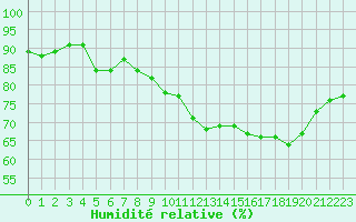Courbe de l'humidit relative pour Pointe de Chassiron (17)