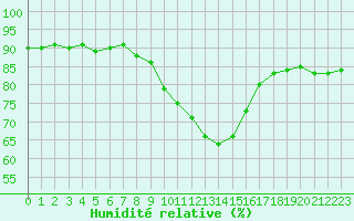 Courbe de l'humidit relative pour Gjilan (Kosovo)
