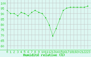 Courbe de l'humidit relative pour Estoher (66)