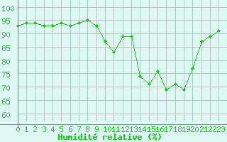 Courbe de l'humidit relative pour Calvi (2B)