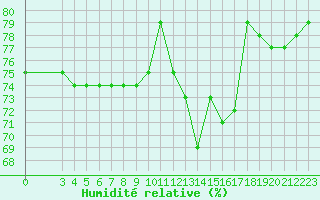 Courbe de l'humidit relative pour San Casciano di Cascina (It)