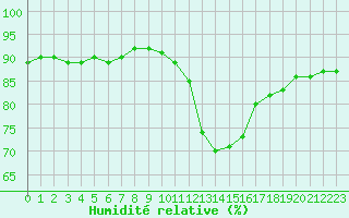 Courbe de l'humidit relative pour Saint-Sorlin-en-Valloire (26)