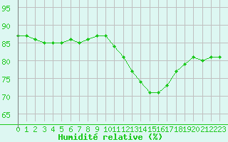 Courbe de l'humidit relative pour Fains-Veel (55)