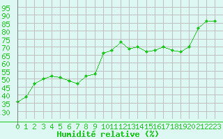 Courbe de l'humidit relative pour Ile Rousse (2B)