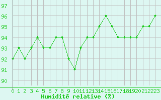 Courbe de l'humidit relative pour Bridel (Lu)