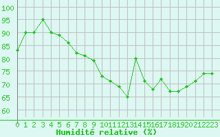 Courbe de l'humidit relative pour Le Havre - Octeville (76)