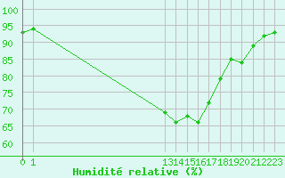 Courbe de l'humidit relative pour Marquise (62)