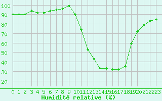 Courbe de l'humidit relative pour Lhospitalet (46)