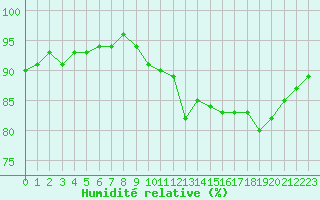 Courbe de l'humidit relative pour Berson (33)