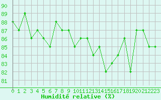 Courbe de l'humidit relative pour Cernay-la-Ville (78)