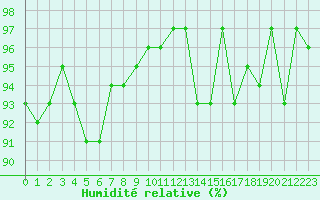 Courbe de l'humidit relative pour La Beaume (05)