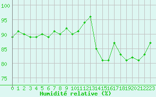 Courbe de l'humidit relative pour Bastia (2B)