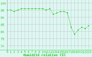 Courbe de l'humidit relative pour Saint-Martial-de-Vitaterne (17)