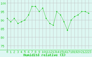 Courbe de l'humidit relative pour Anglars St-Flix(12)