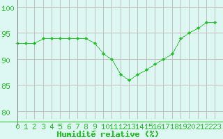 Courbe de l'humidit relative pour Baye (51)
