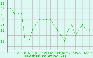 Courbe de l'humidit relative pour Corny-sur-Moselle (57)