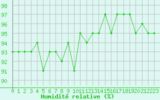 Courbe de l'humidit relative pour Sermange-Erzange (57)