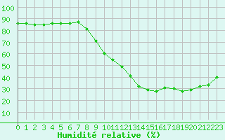 Courbe de l'humidit relative pour Ontinyent (Esp)