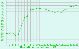 Courbe de l'humidit relative pour Istres (13)