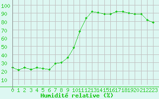 Courbe de l'humidit relative pour Grimentz (Sw)