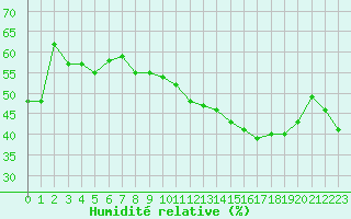 Courbe de l'humidit relative pour Orschwiller (67)