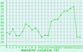 Courbe de l'humidit relative pour Carpentras (84)