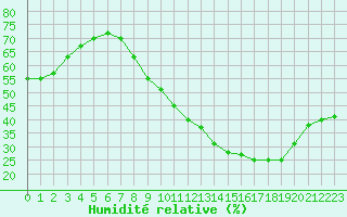 Courbe de l'humidit relative pour Avord (18)