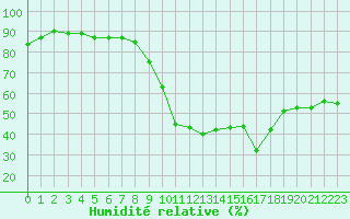 Courbe de l'humidit relative pour Perpignan (66)