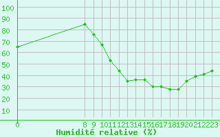 Courbe de l'humidit relative pour Valence d'Agen (82)