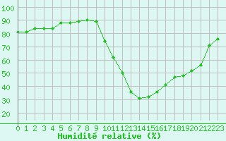Courbe de l'humidit relative pour Potes / Torre del Infantado (Esp)
