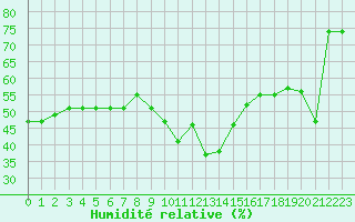 Courbe de l'humidit relative pour Porquerolles (83)