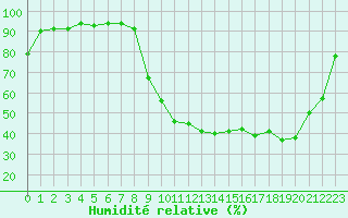 Courbe de l'humidit relative pour Selonnet (04)