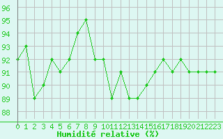 Courbe de l'humidit relative pour Verneuil (78)
