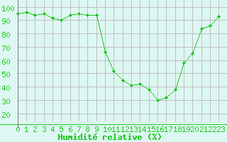 Courbe de l'humidit relative pour Paray-le-Monial - St-Yan (71)