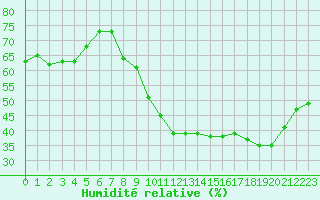 Courbe de l'humidit relative pour Mcon (71)