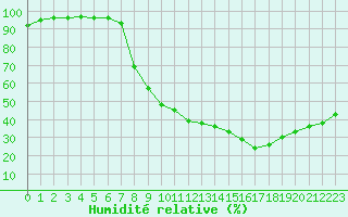 Courbe de l'humidit relative pour Salon-de-Provence (13)