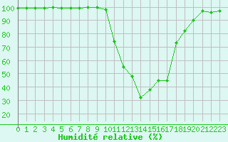 Courbe de l'humidit relative pour Chamonix-Mont-Blanc (74)