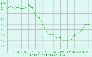 Courbe de l'humidit relative pour Rodez (12)