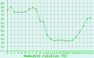 Courbe de l'humidit relative pour Gourdon (46)