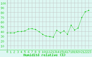 Courbe de l'humidit relative pour Hyres (83)