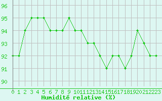 Courbe de l'humidit relative pour Le Vigan (30)