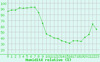 Courbe de l'humidit relative pour Saint-Martin-de-Londres (34)
